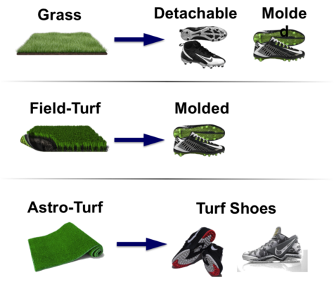 Football cleats \u003d Many Choices – The Claw